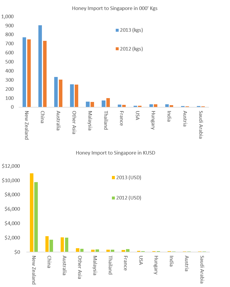 singapore honey import