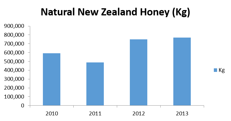 singapore nzhoney imports