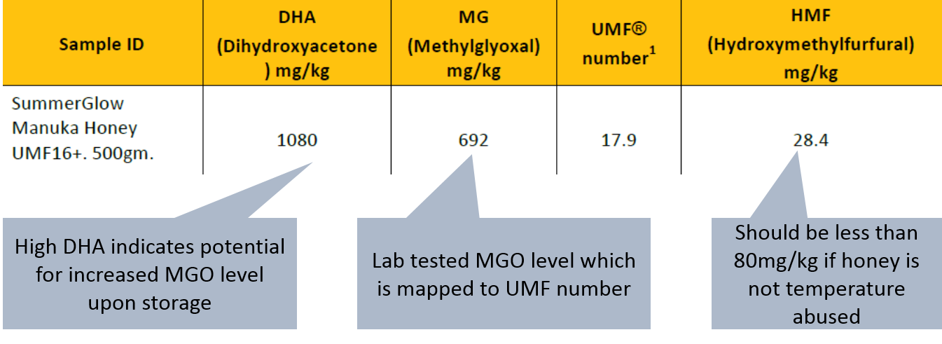 Manuka Honey Rating Chart