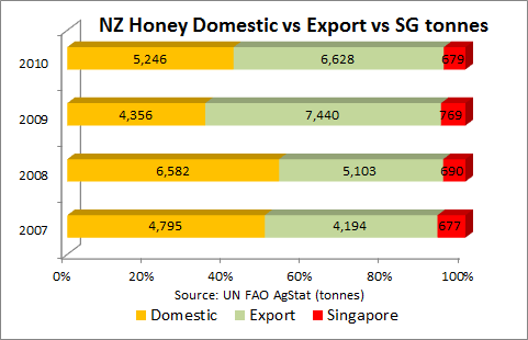 New Zealand domestic vs export honey consumption 